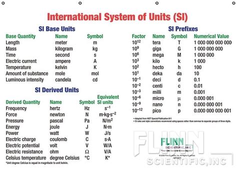 International System of Units (SI) .